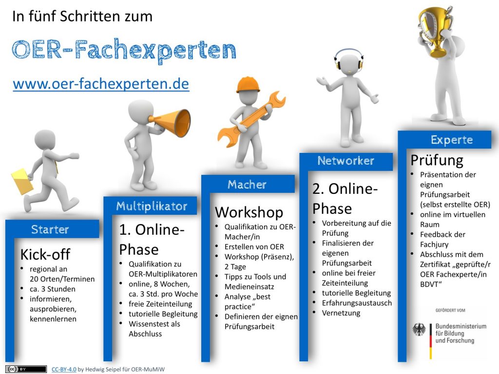 Grafik "In fünf Schritten zum OER-Fachexperten"